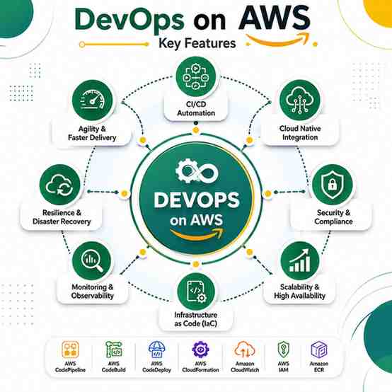 DevOps with AWS Course
